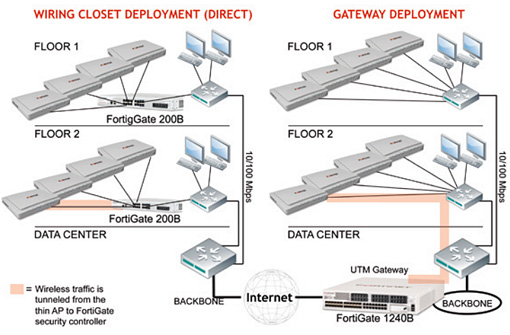 FortiAP Diagramm