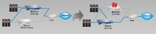 High Availability