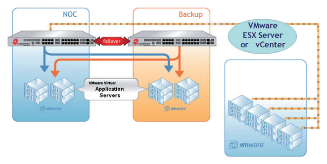 Vmware Loadbalancing