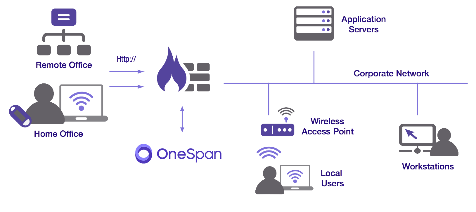 OneSpan Server Connectivity Diagram